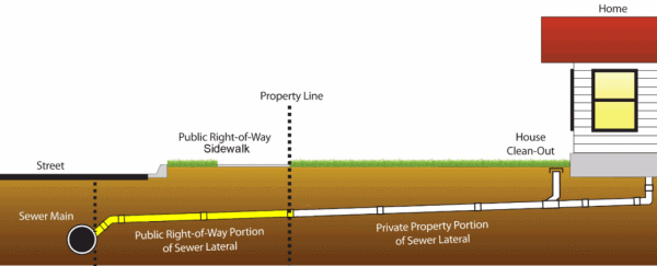 Diagram showing a house connected to a sewer main under the street, with the lateral running from the house across private property and the public right-of-way. Ideal for explaining cesspool service Suffolk County, NY. Labels indicate each section.